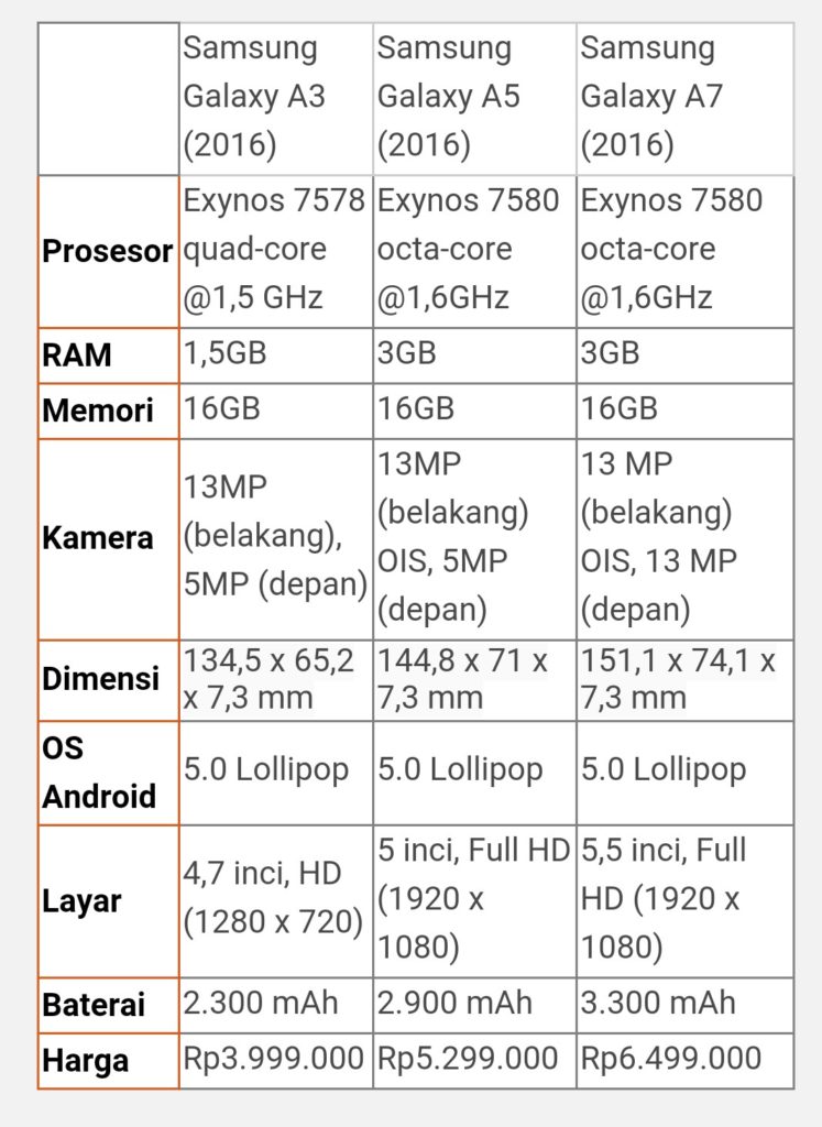 Spesifikasi Samsung Galaxy A (2016) dan perbedaannya © Metro