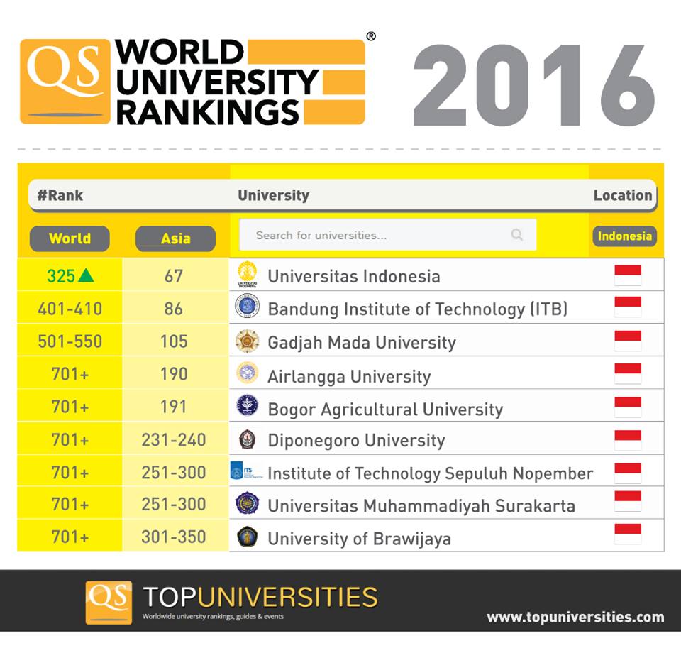 via QS World University Ranking